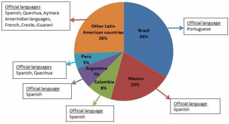 The Cultural and Digital World of Latin America – SBAIC